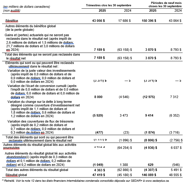 États consolidés intermédiaires des autres éléments du résultat global