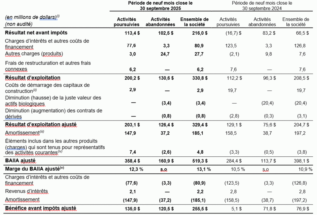 Résultat d’exploitation ajusté, BAIIA ajusté, marge du BAIIA ajusté et bénéfice avant impôts ajusté