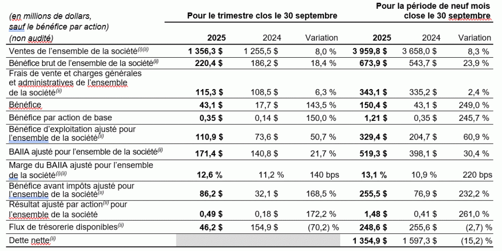 Faits saillants de l’ensemble de la société