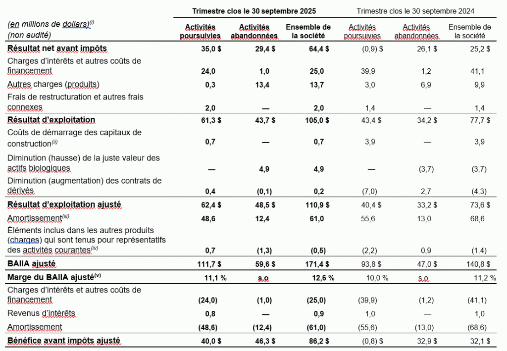 Résultat d’exploitation ajusté, BAIIA ajusté, marge du BAIIA ajusté et bénéfice avant impôts ajusté