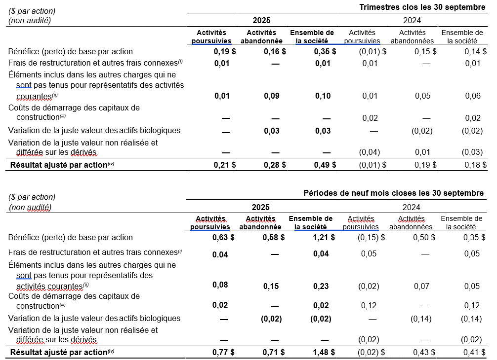 Résultat ajusté par action