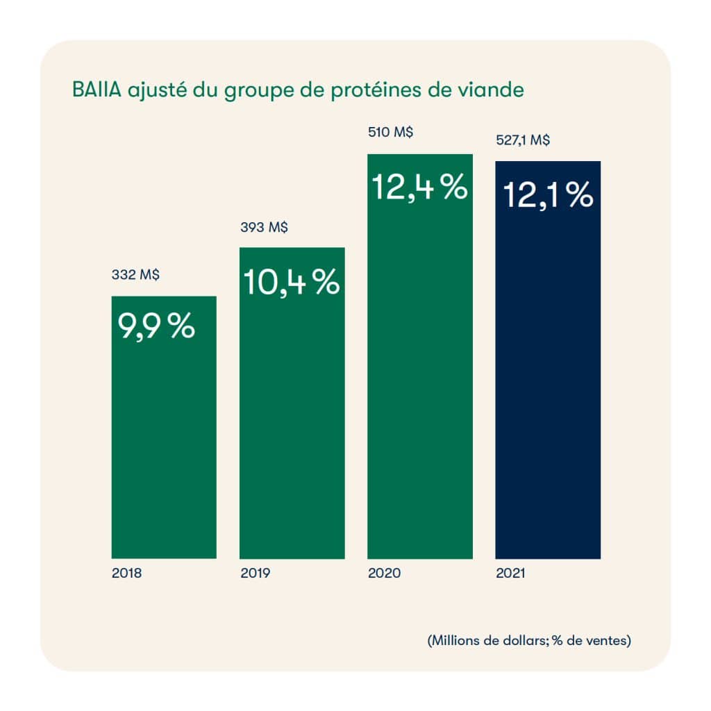 BAIIA ajuste du groupe de proteines de viande