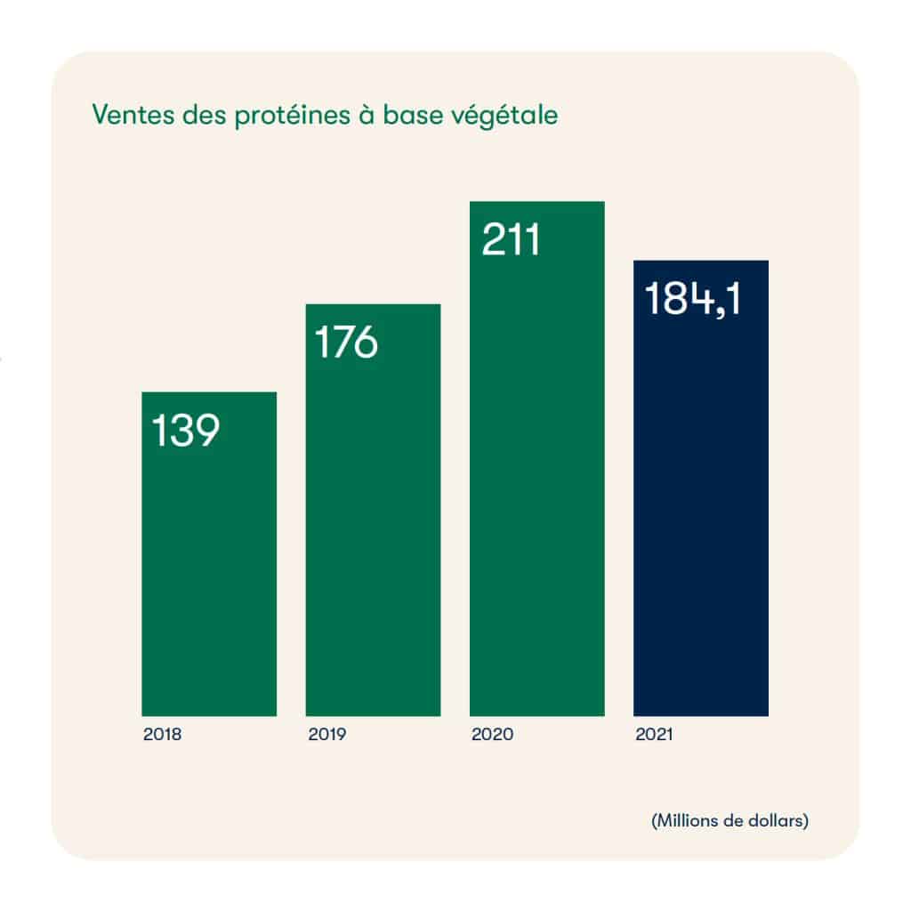Ventes des proteines a base vegetale