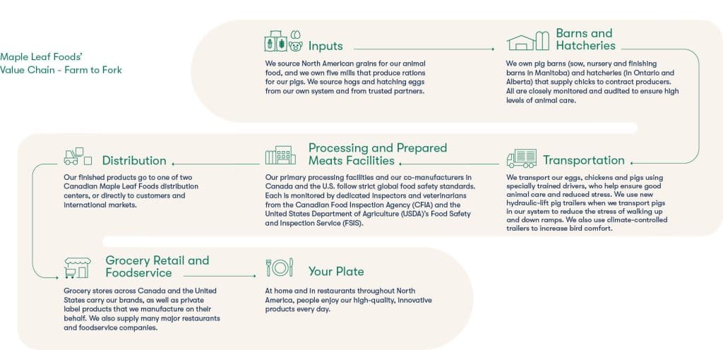 Maple Leaf Foods' value chain - farm to fork