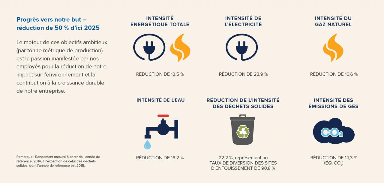 Maple Leaf Foods Sustainability Goals 