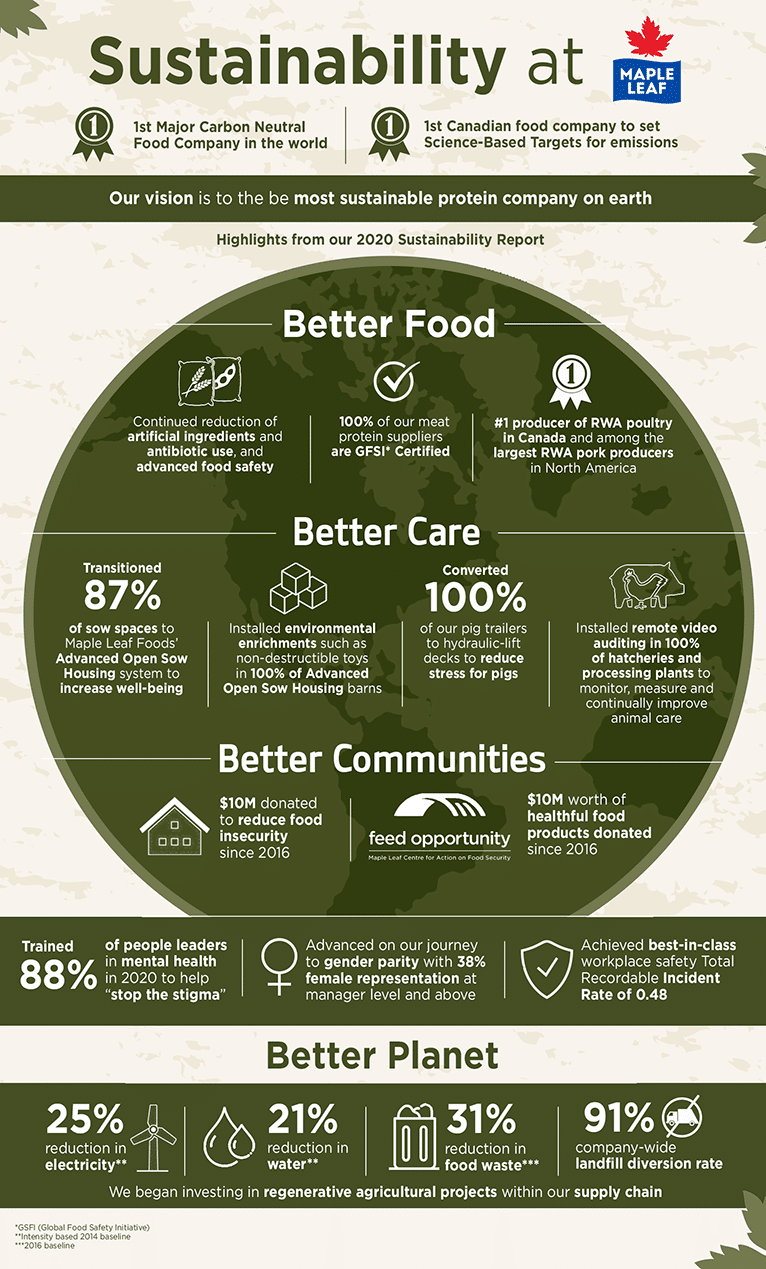 Our 2020 Sustainability Infographic