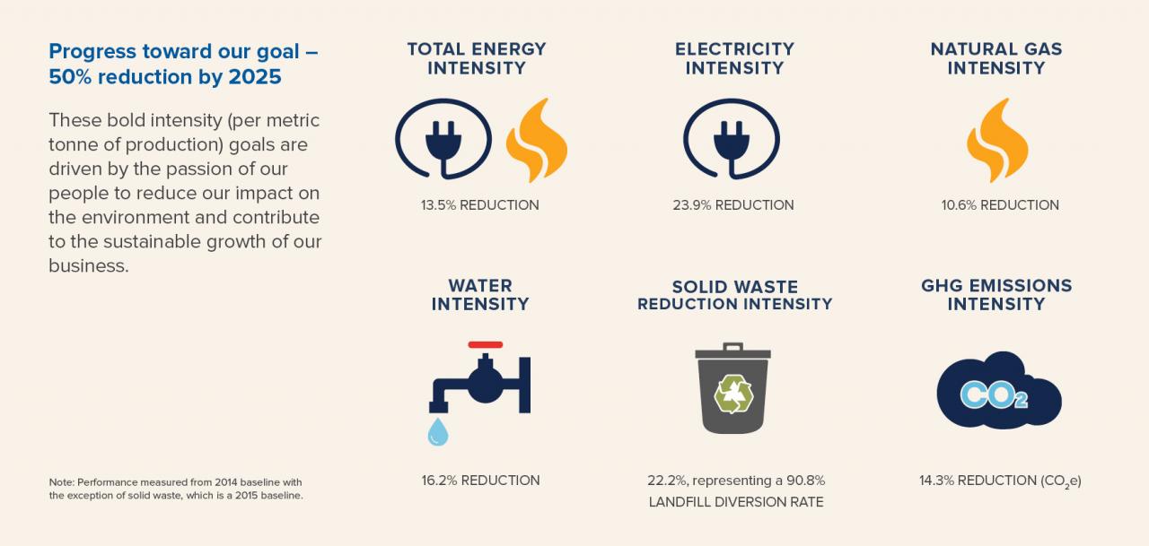 Maple Leaf Foods Sustainability Goals