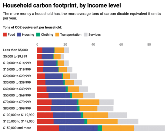Household carbon footprint, by income level - chart by PBS, 2019 data