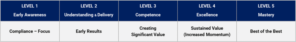 Levels of Maturity - Level 1: Early awareness - compliance and Focus. Level 2 - Understanding & Delivery: Early Results. Level 3 - Competence: Creating Significant Value. Level 4 - Excellence: Sustained Value. Level 5 - Mastery: Best of the best.