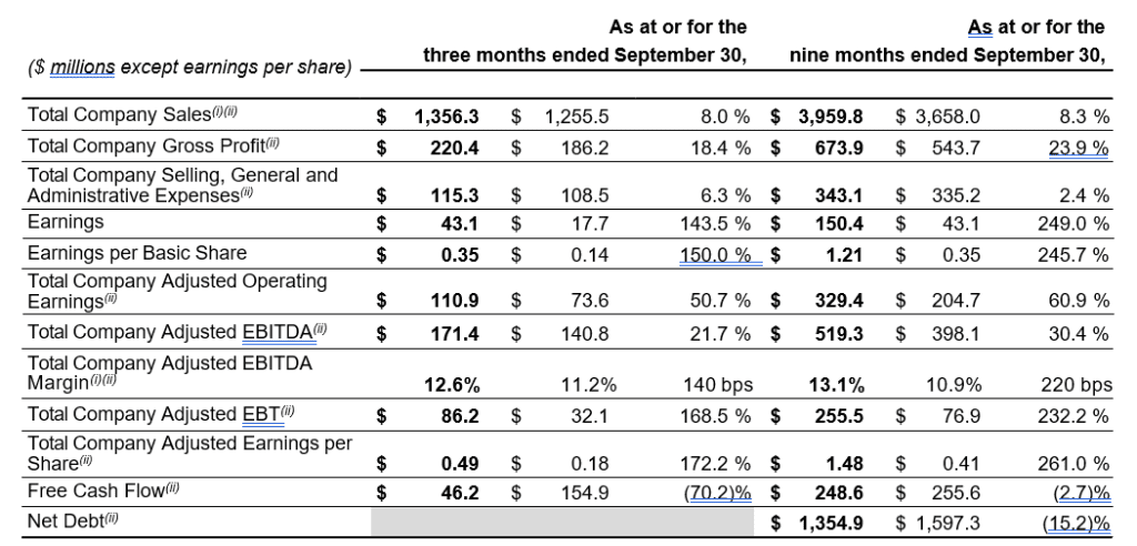 $ millions except earnings per share
