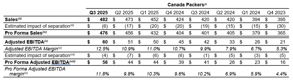 Canada Packers sales
